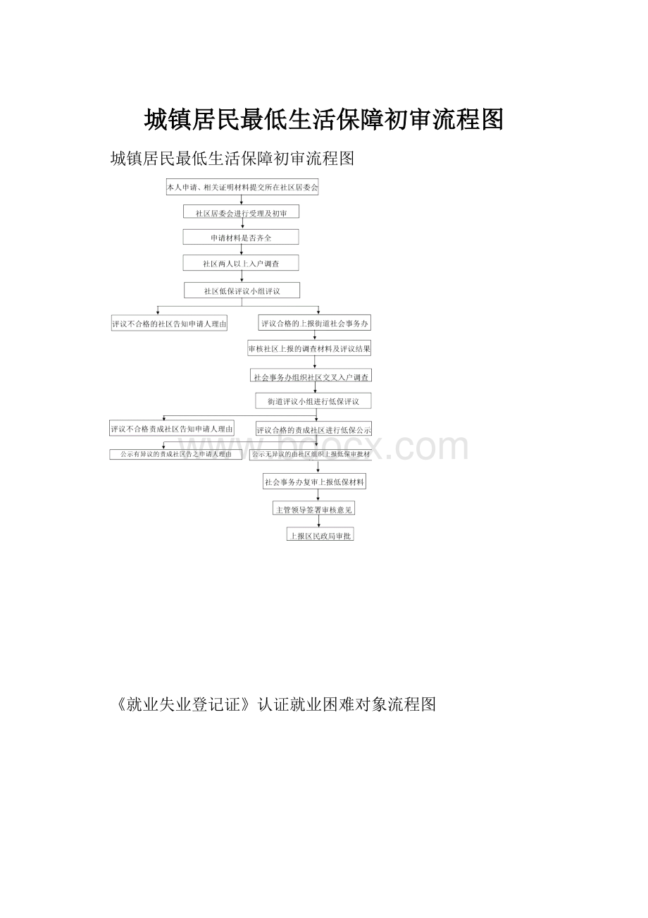 城镇居民最低生活保障初审流程图.docx_第1页