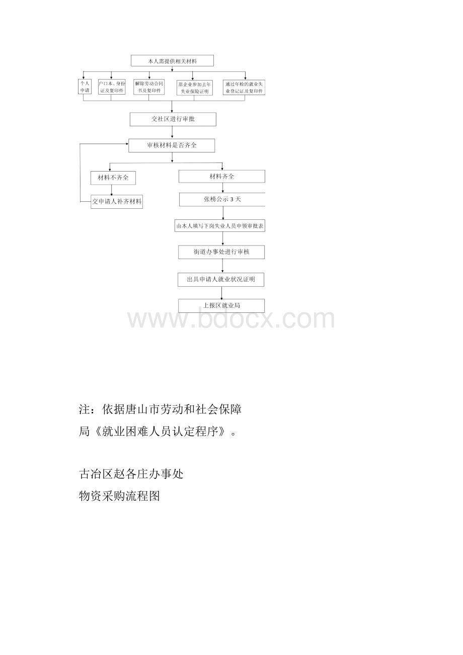 城镇居民最低生活保障初审流程图.docx_第2页