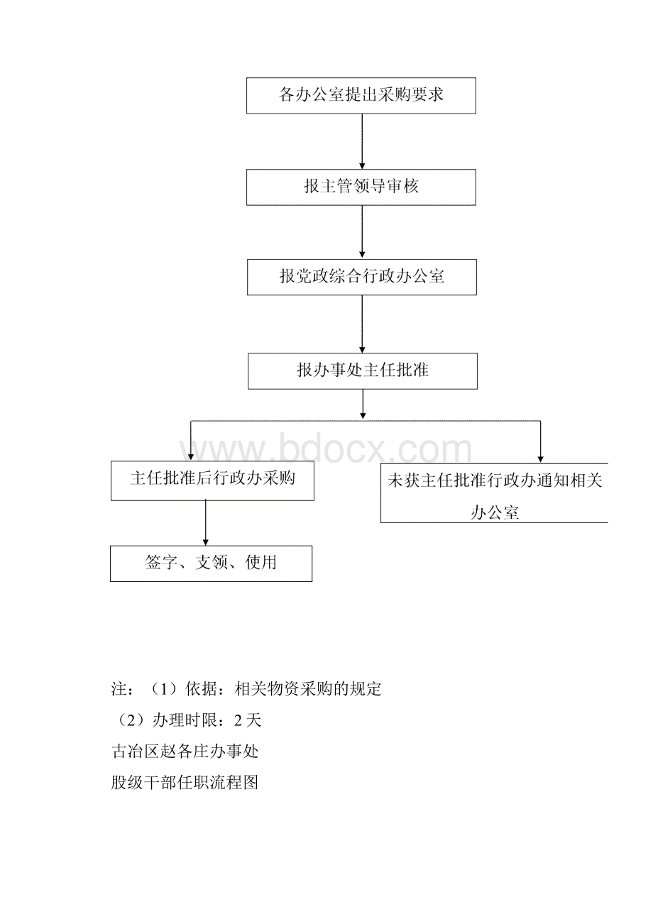 城镇居民最低生活保障初审流程图.docx_第3页