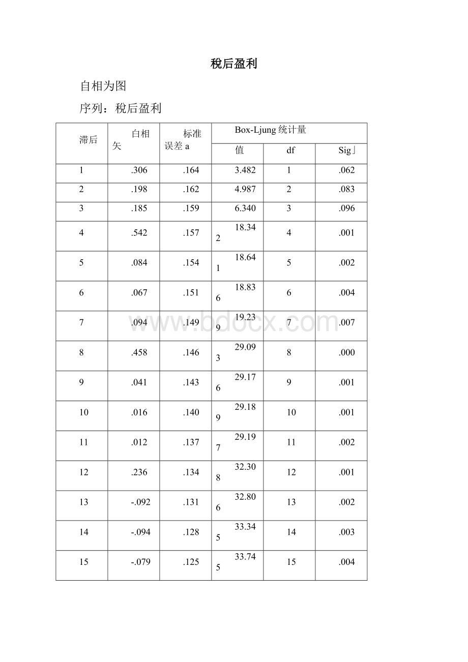 SPSS时间序列分析报告案例Word下载.docx_第2页