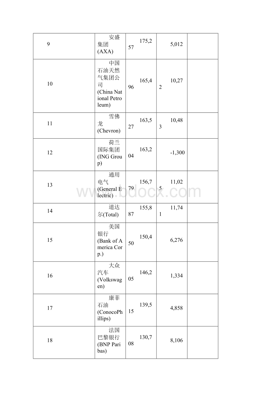 世界500强企业排名.docx_第2页