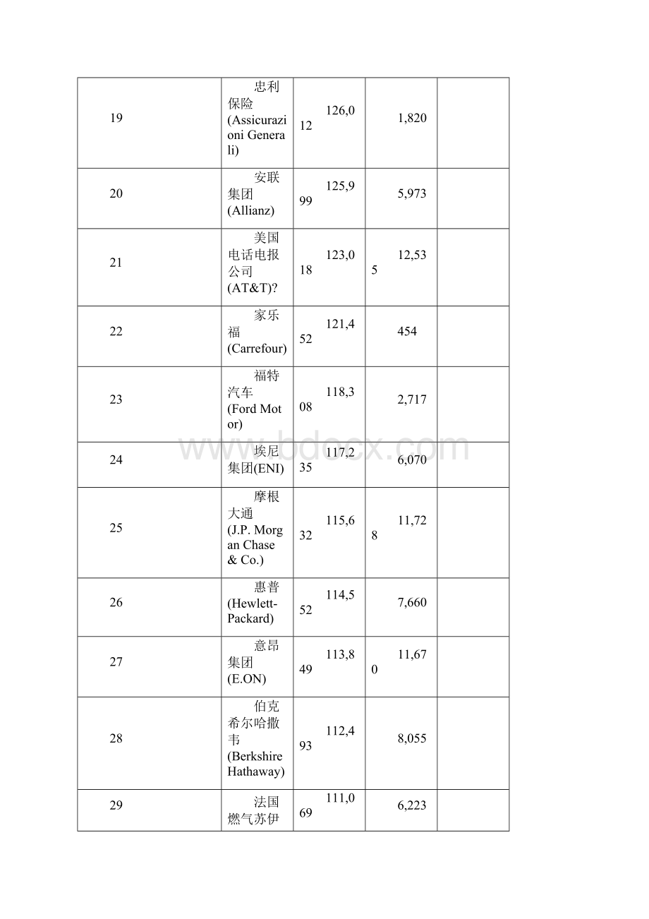 世界500强企业排名.docx_第3页