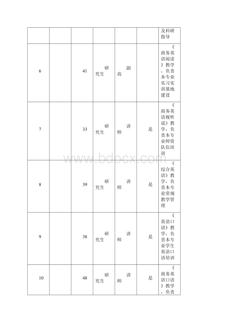 尚择优选商务英语专业建设方案建设规划申报书.docx_第3页