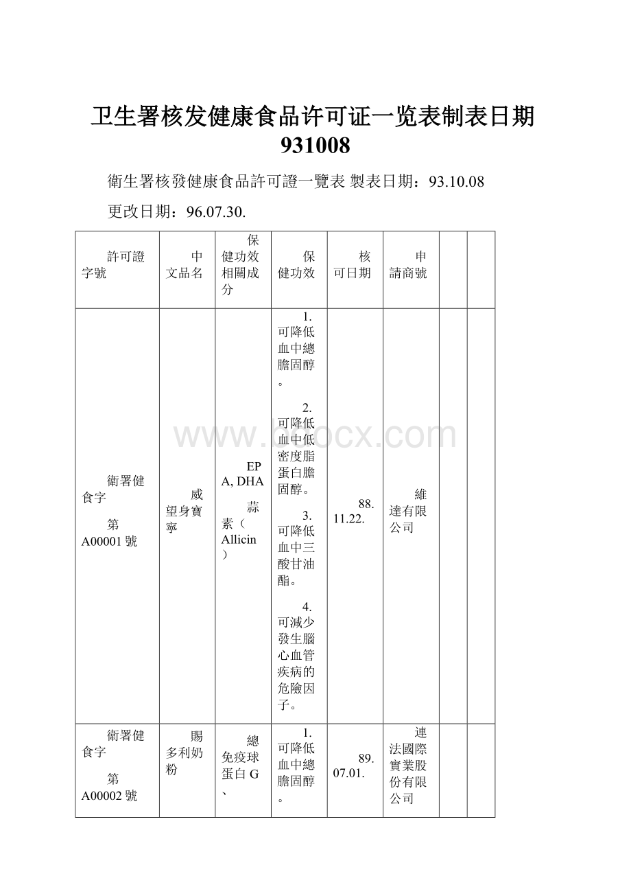 卫生署核发健康食品许可证一览表制表日期931008.docx_第1页