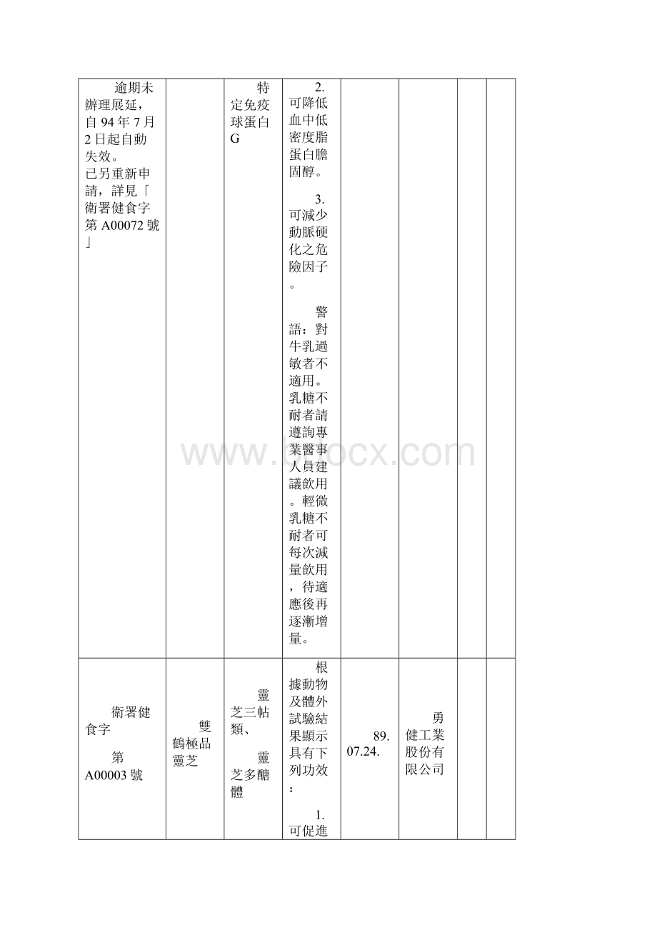 卫生署核发健康食品许可证一览表制表日期931008.docx_第2页