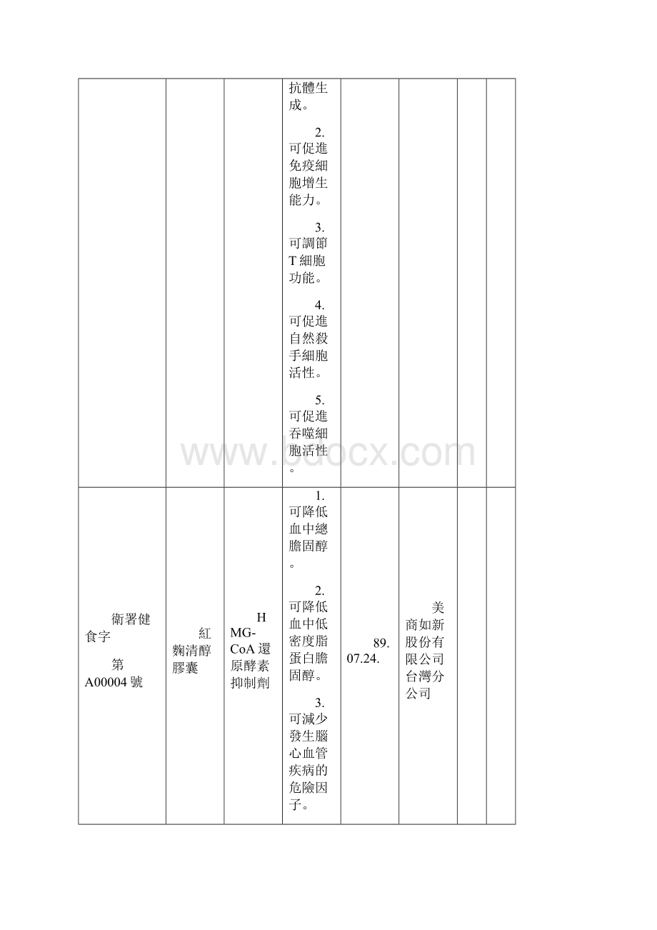 卫生署核发健康食品许可证一览表制表日期931008.docx_第3页