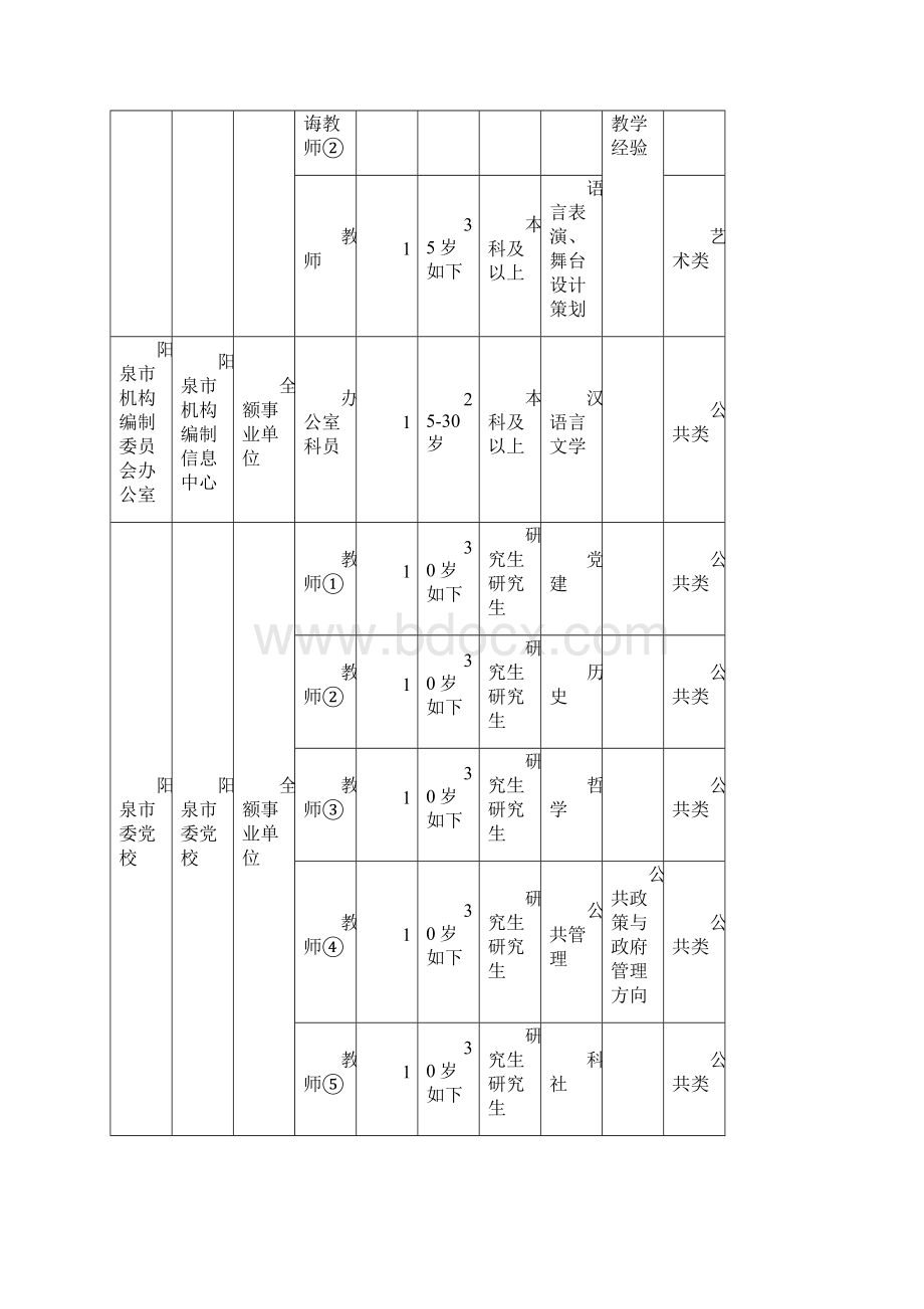 山西阳泉市直事业单位招聘职位表.docx_第2页