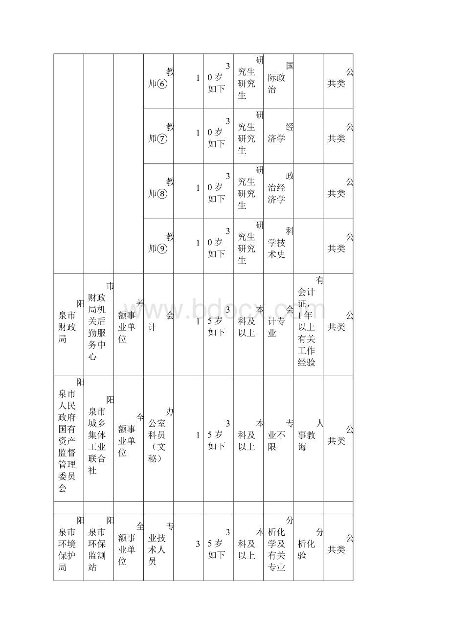 山西阳泉市直事业单位招聘职位表.docx_第3页