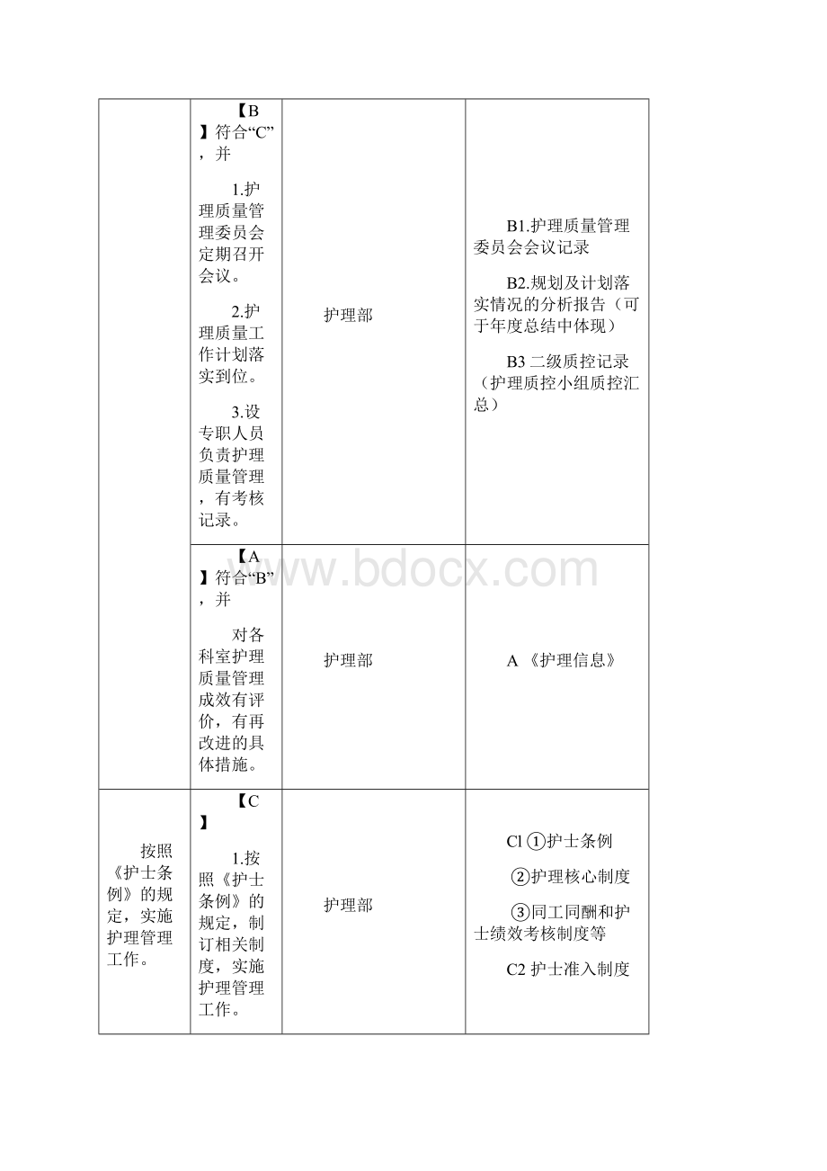 级妇幼保健院评审标准护理部分任务分解与支撑材料.docx_第3页