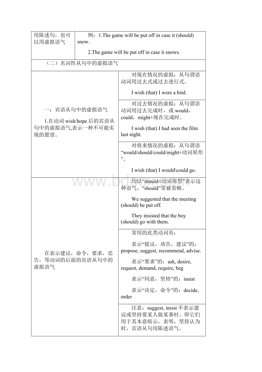 完整虚拟语气用法表格归纳图.docx_第3页