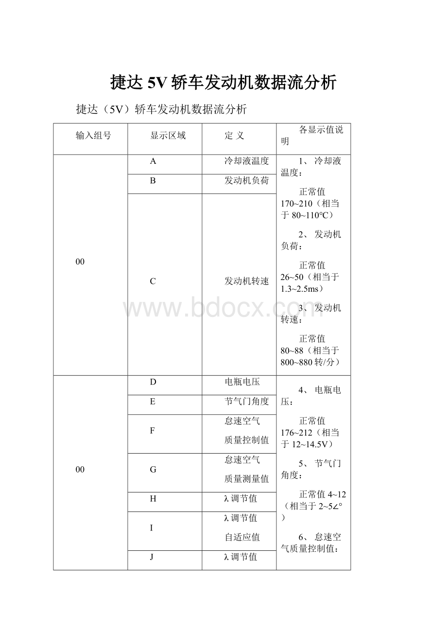 捷达5V轿车发动机数据流分析.docx_第1页