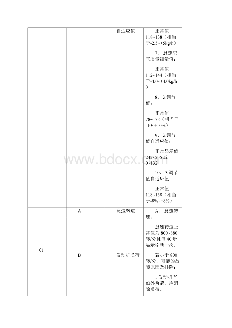 捷达5V轿车发动机数据流分析.docx_第2页