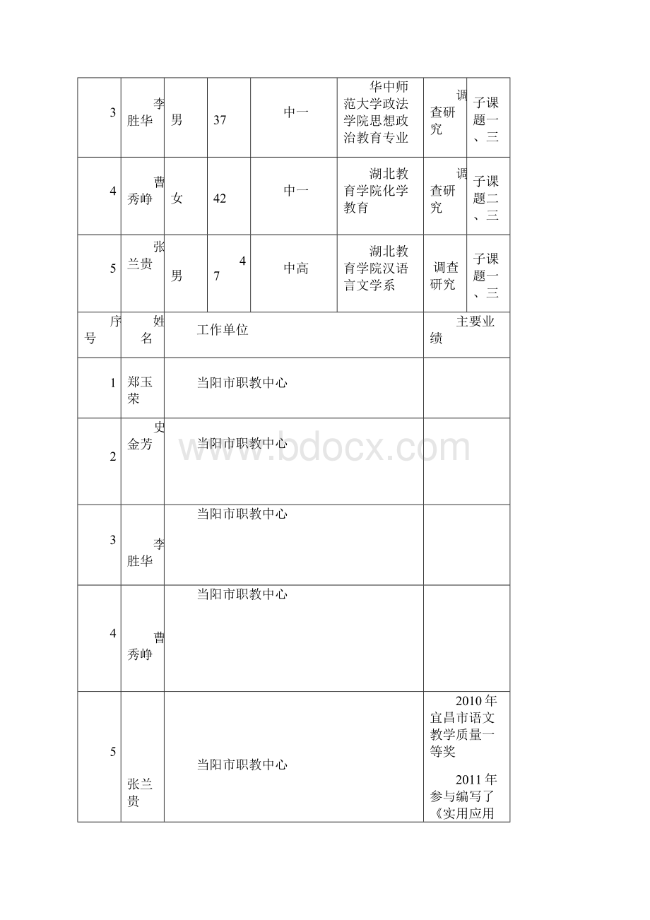 当阳市职教中心农学专业课题研究申报材料上交.docx_第3页