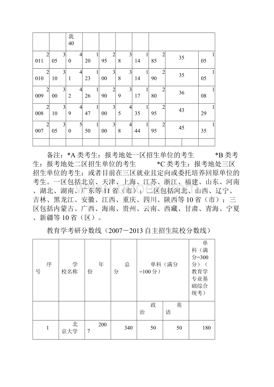 教育学考研历年分数线最新汇总.docx_第2页