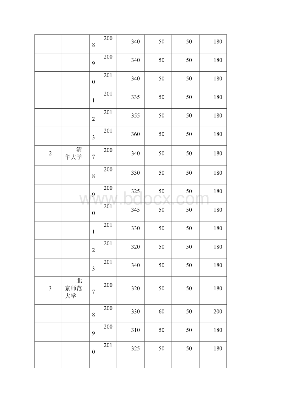 教育学考研历年分数线最新汇总.docx_第3页