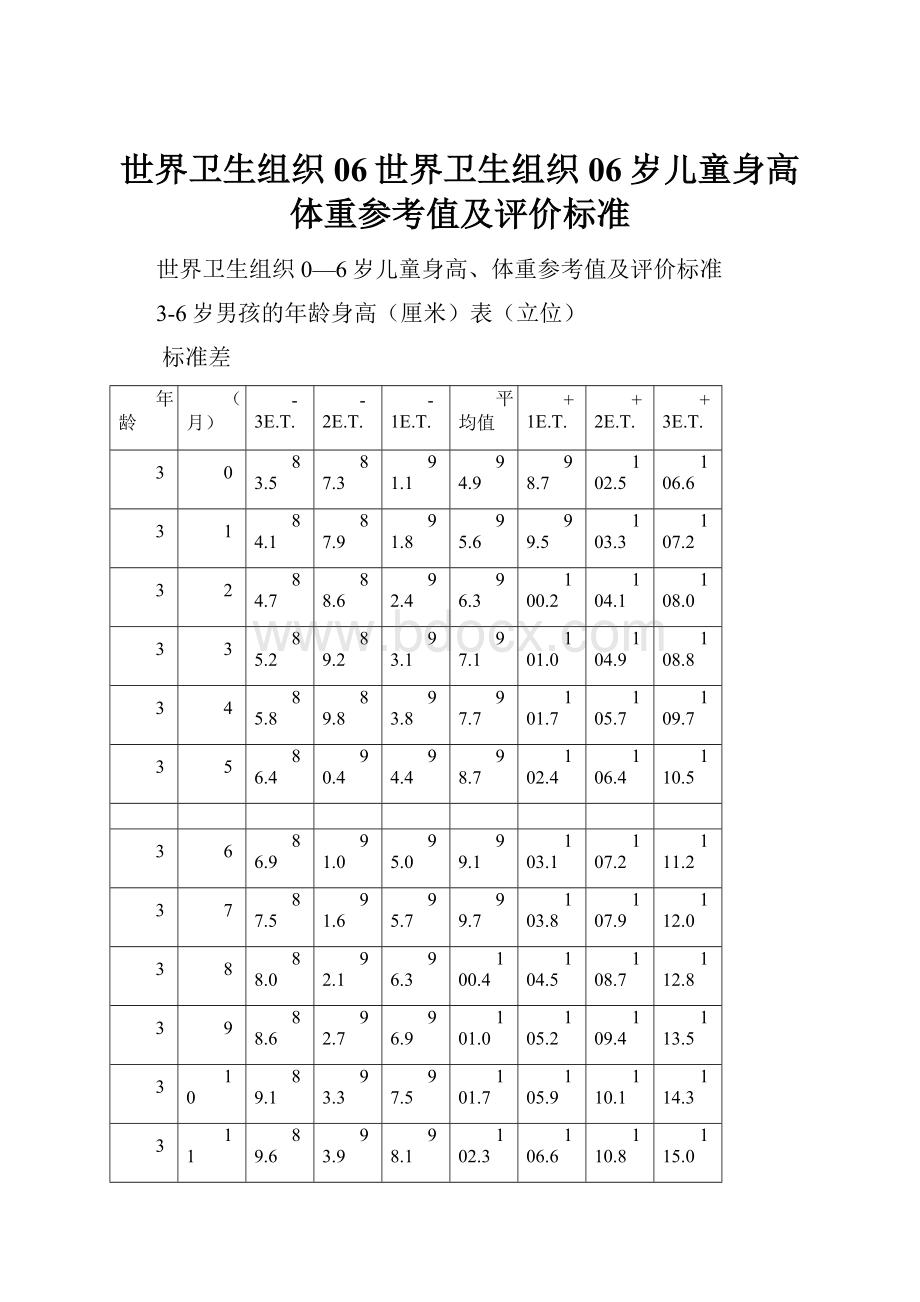 世界卫生组织06世界卫生组织06岁儿童身高体重参考值及评价标准.docx