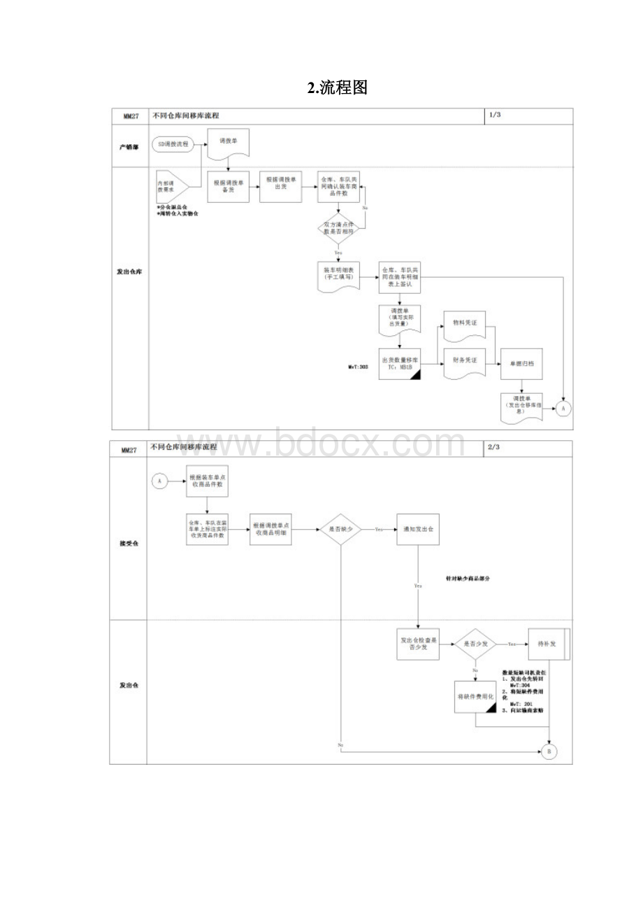 不同仓库间移库流程.docx_第2页