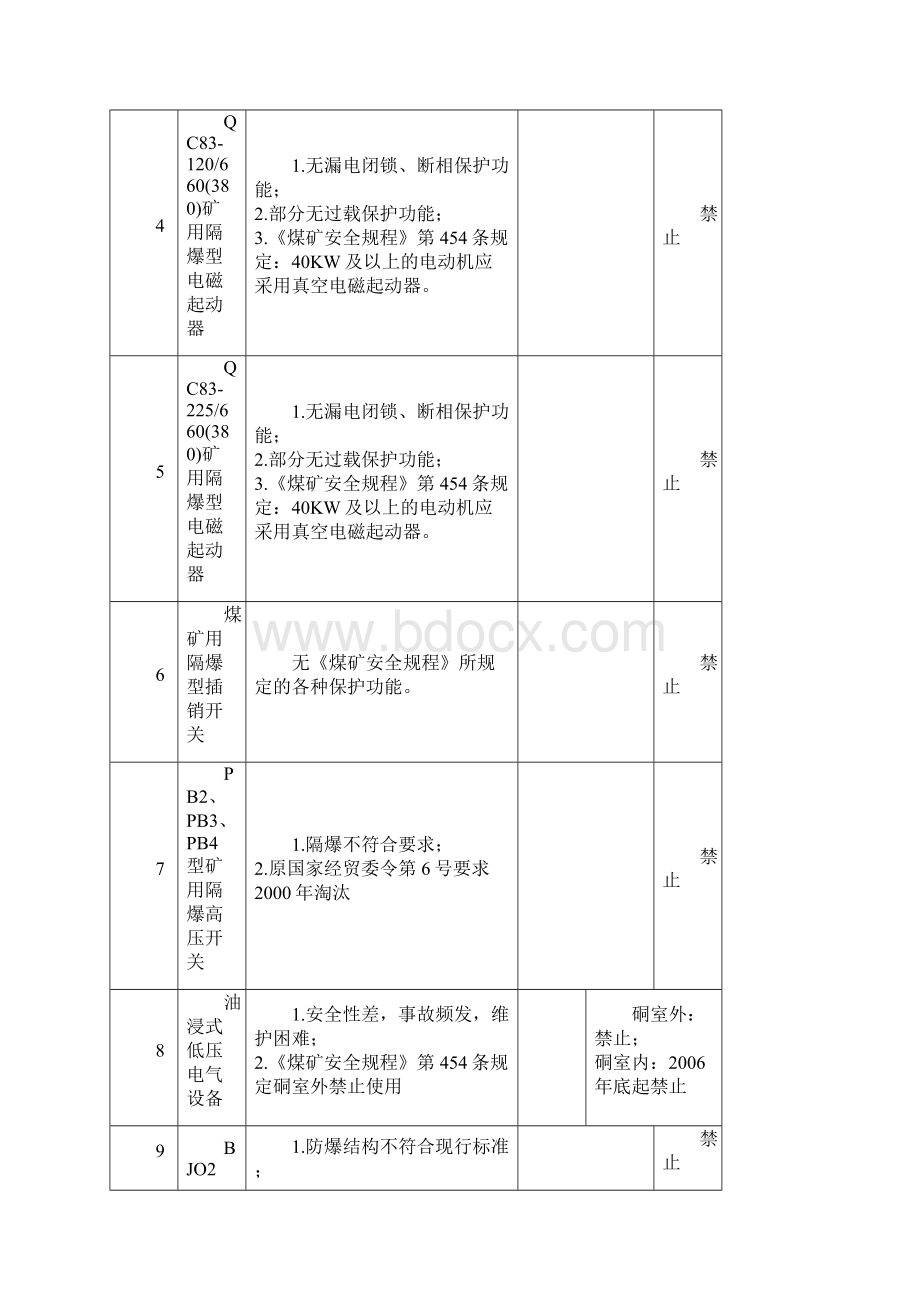 煤矿第一批和三批禁止淘汰设备原因说明表.docx_第2页