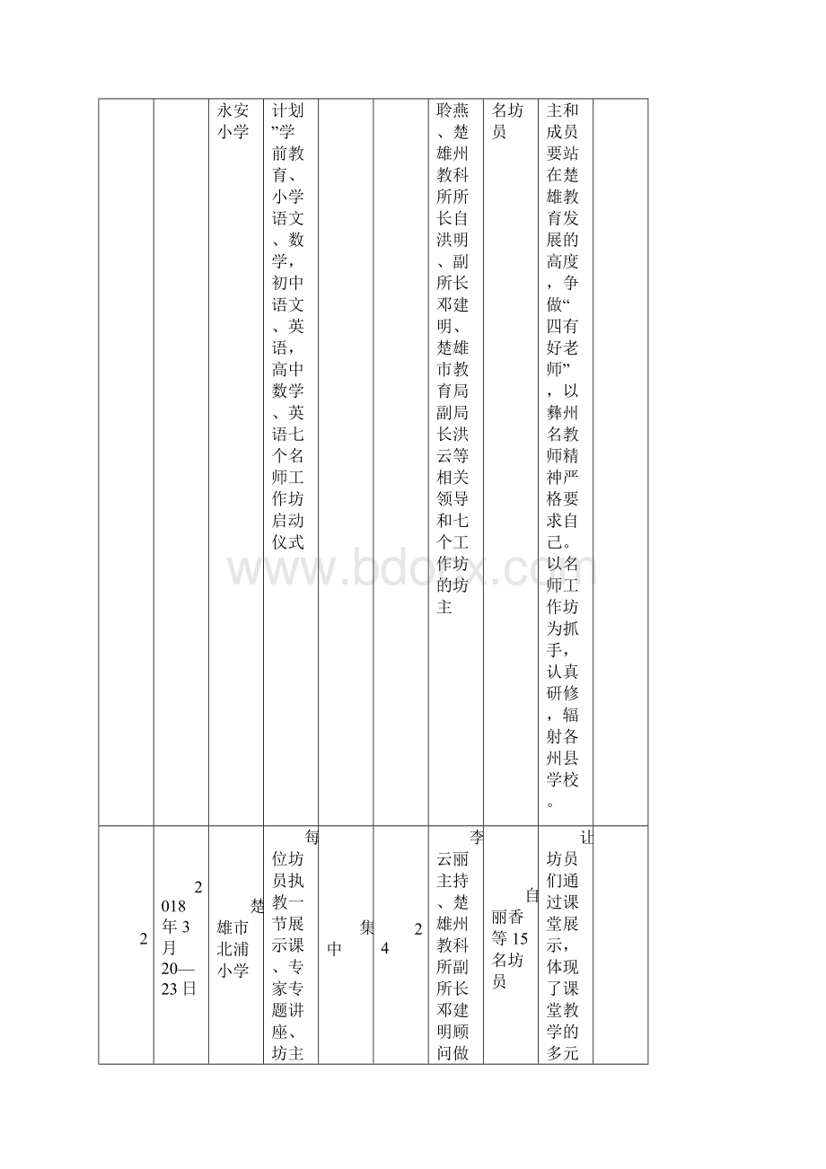 工作坊活动统计表和记载表.docx_第2页