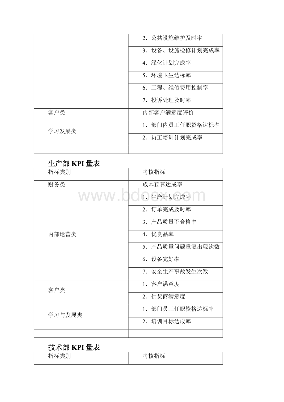 部门管理KPI考核实用指标参考表.docx_第3页