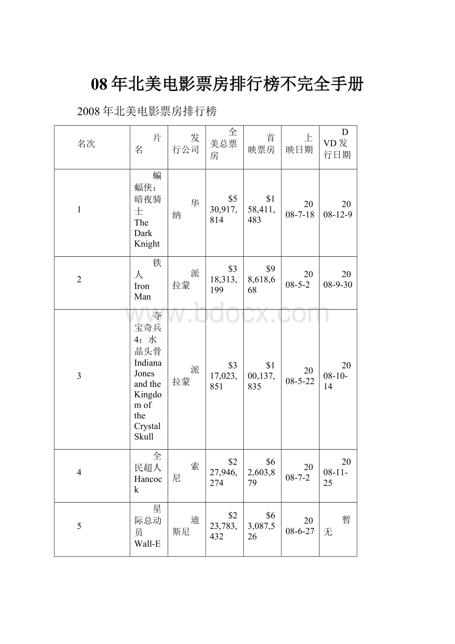 08年北美电影票房排行榜不完全手册.docx