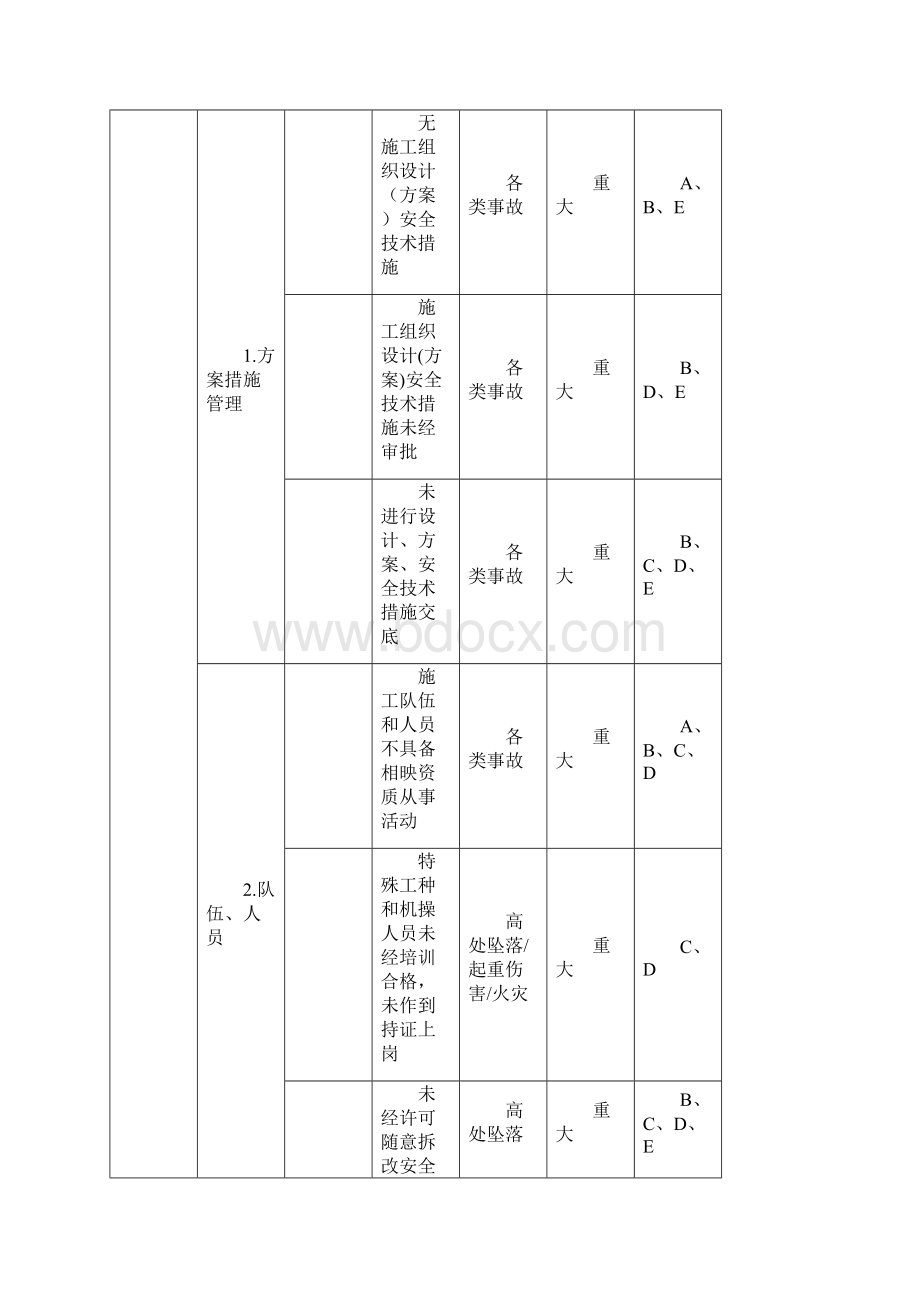 施工现场重大危险源与控制清单.docx_第2页