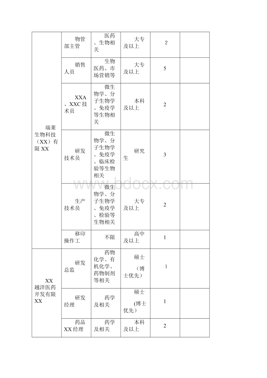 中国医药城春季大型人才交流会需求信息.docx_第2页