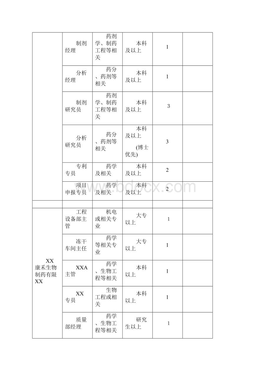 中国医药城春季大型人才交流会需求信息.docx_第3页