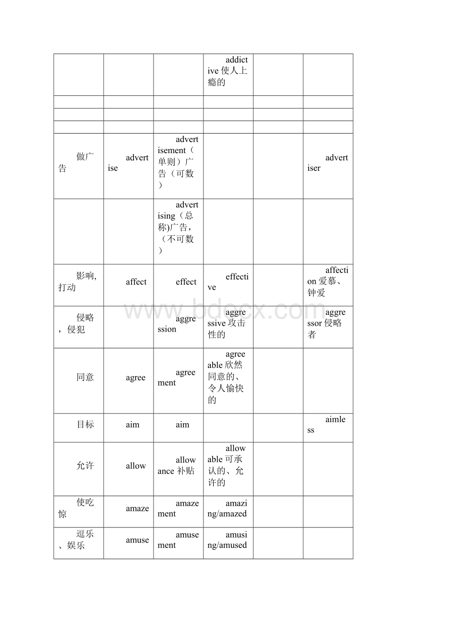 高考英语词汇和短语汇编 常用词词性转换及派生最新整理.docx_第3页