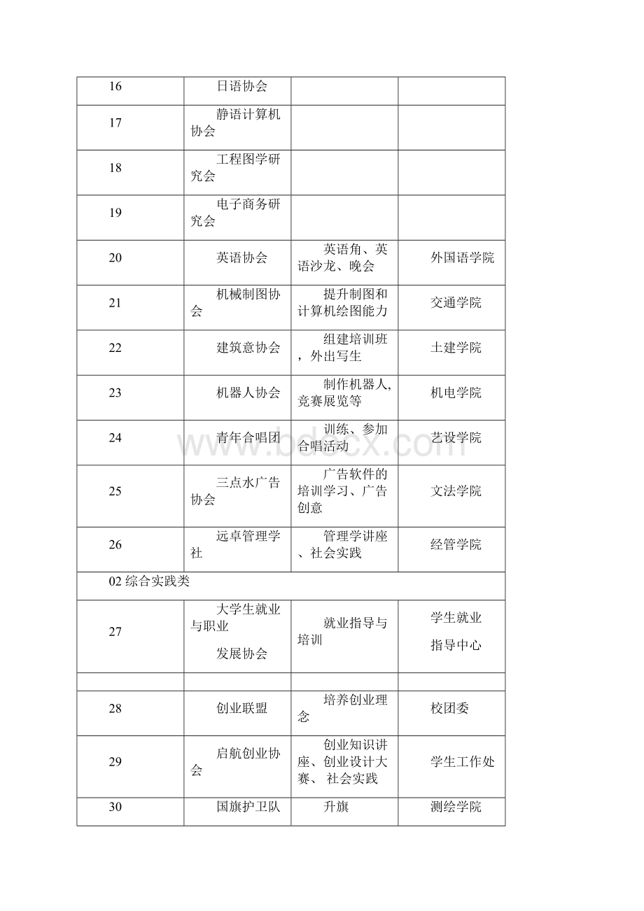 山东科技大学青岛校区学生社团一览表.docx_第3页