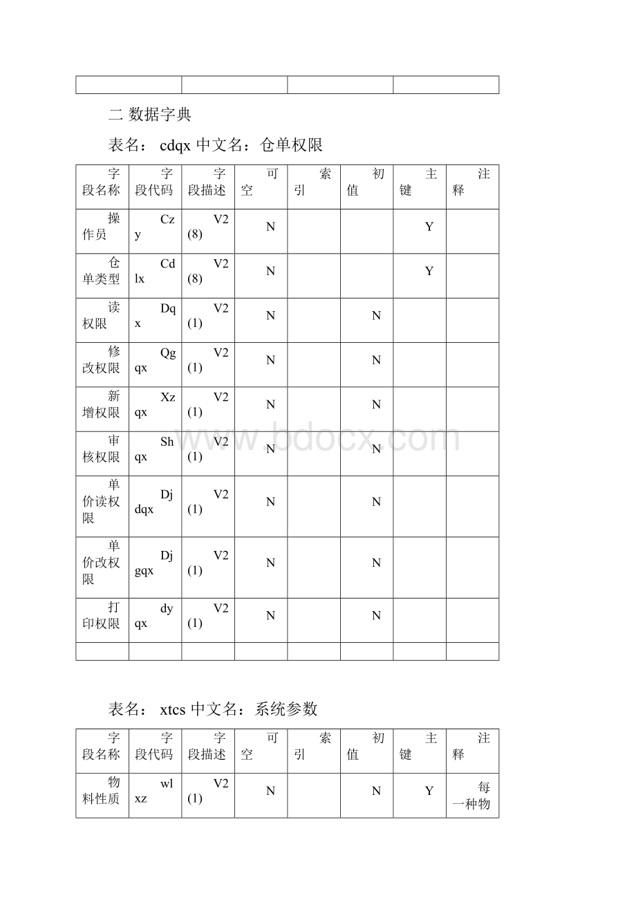 某仓库管理数据字典.docx_第2页