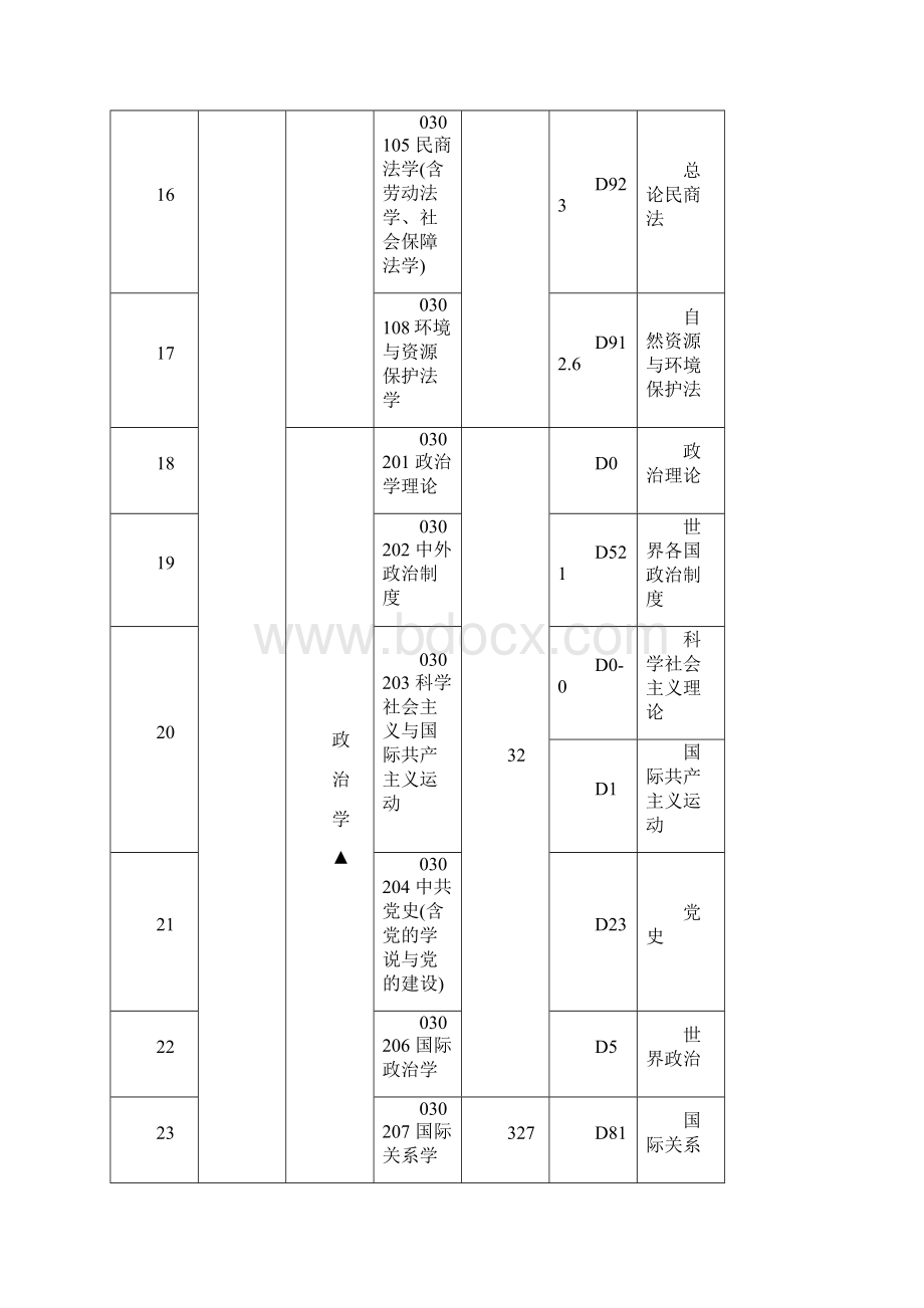 学科论文udc和分类号.docx_第3页