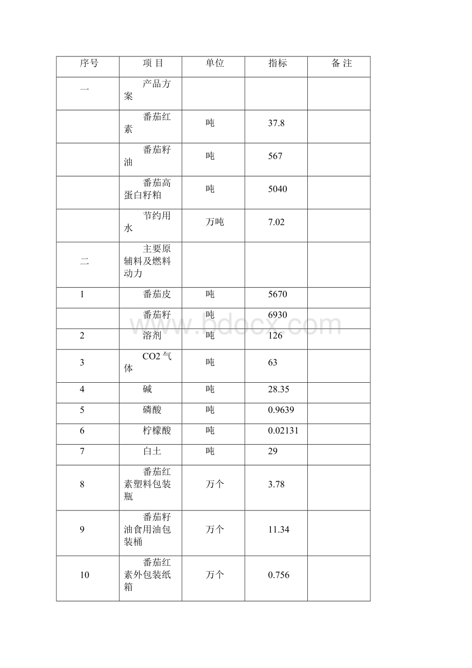 番茄酱副产品综合利用可行性分析报告Word格式文档下载.docx_第2页