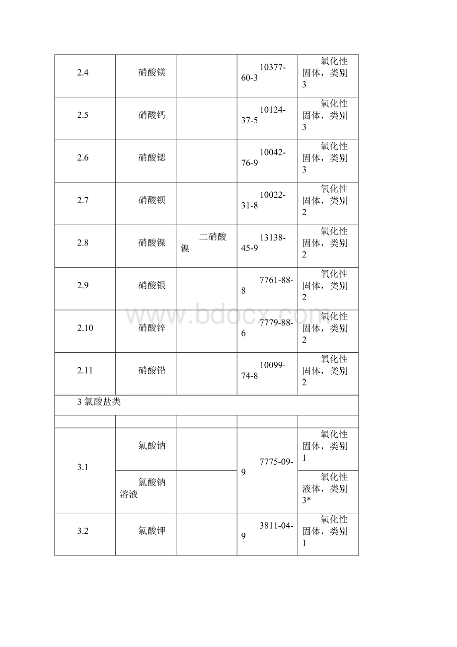 易制爆危险化学品名录.docx_第2页