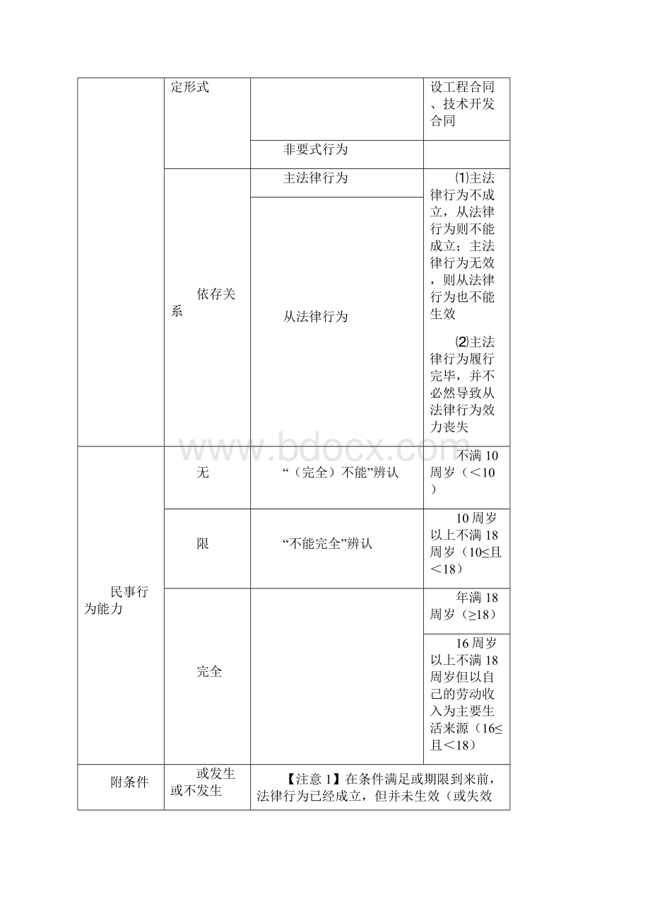 中级职称 经济法笔记Word文档下载推荐.docx_第3页