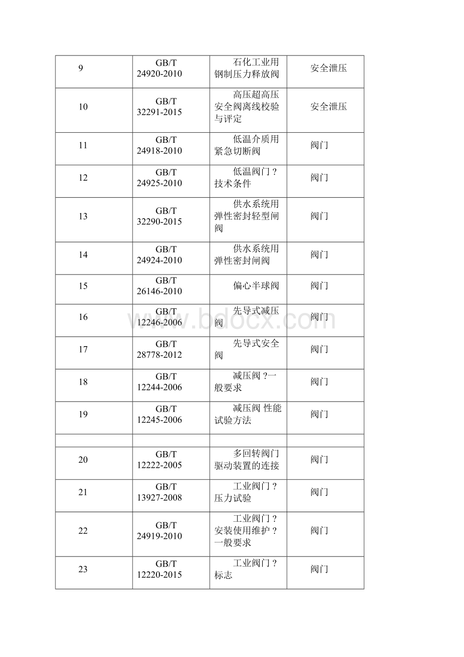 全国阀门行业标准大全Word格式.docx_第2页