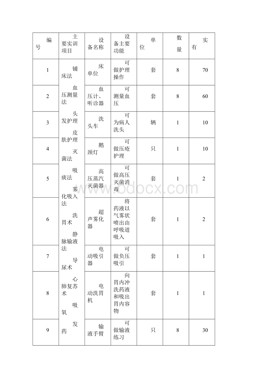 中等职业学校护理专业实训基地基本实训项目与设备配置方案.docx_第2页