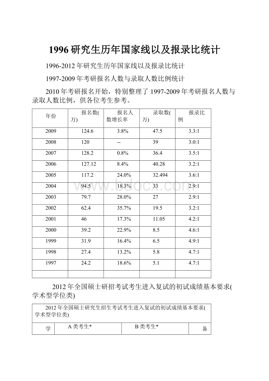 1996研究生历年国家线以及报录比统计.docx_第1页