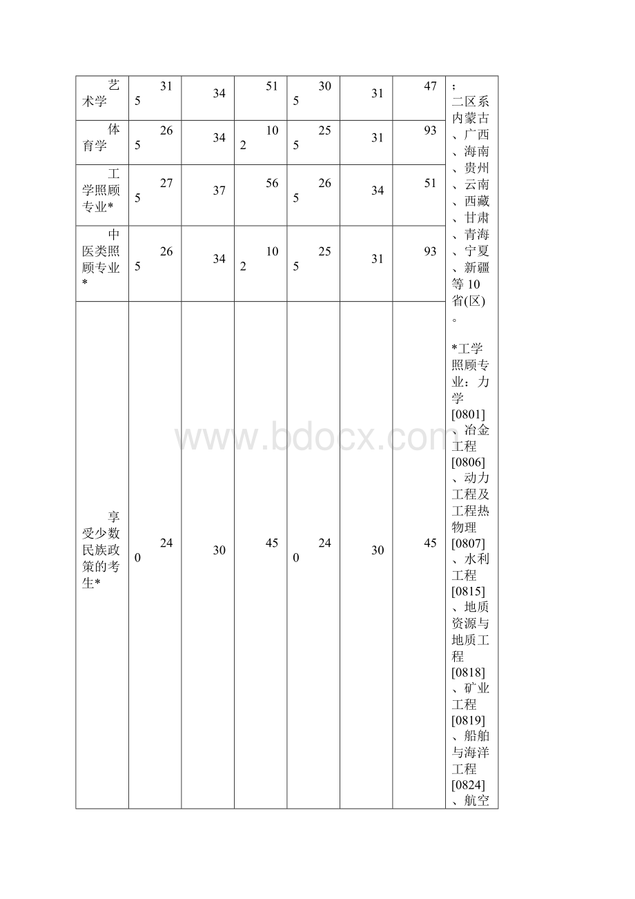 1996研究生历年国家线以及报录比统计.docx_第3页