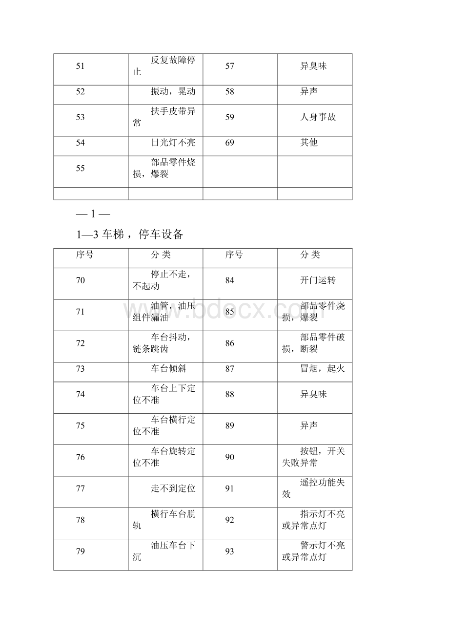 UNIX系统故障编码表Word下载.docx_第3页