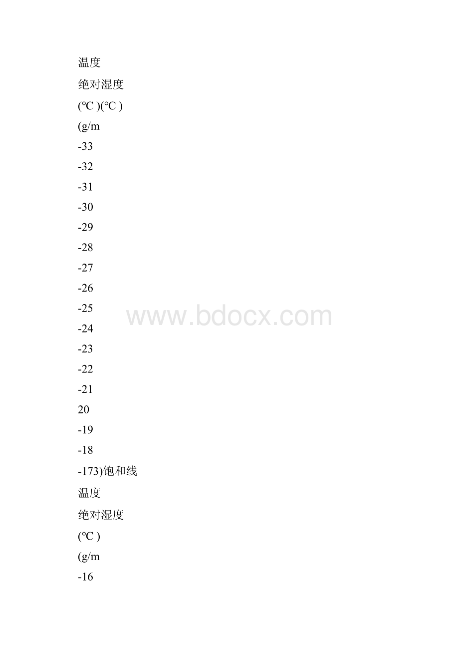 温度绝对湿度对照表.docx_第2页