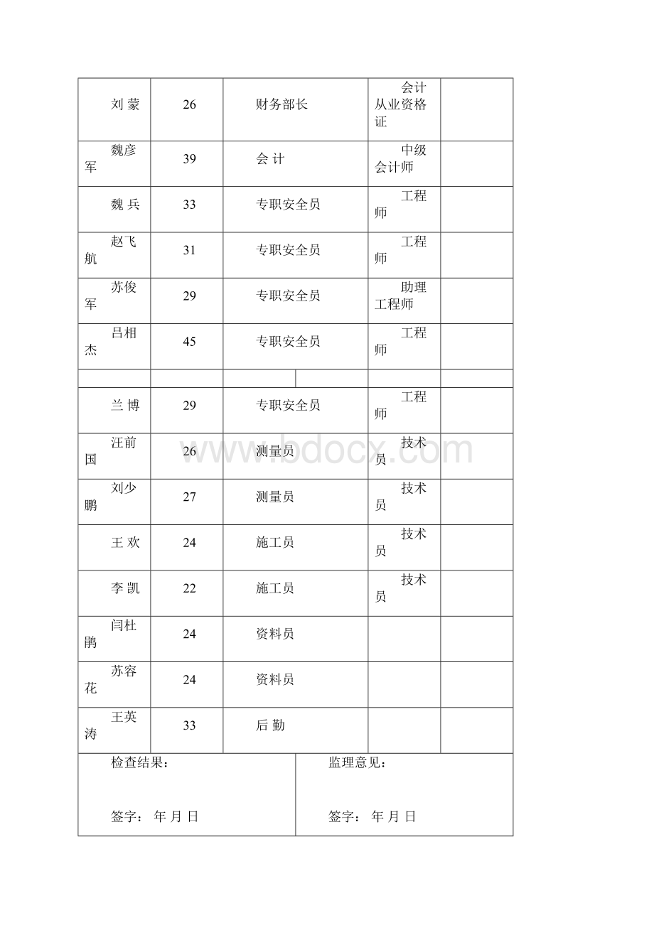 人员机械进场一览表.docx_第2页