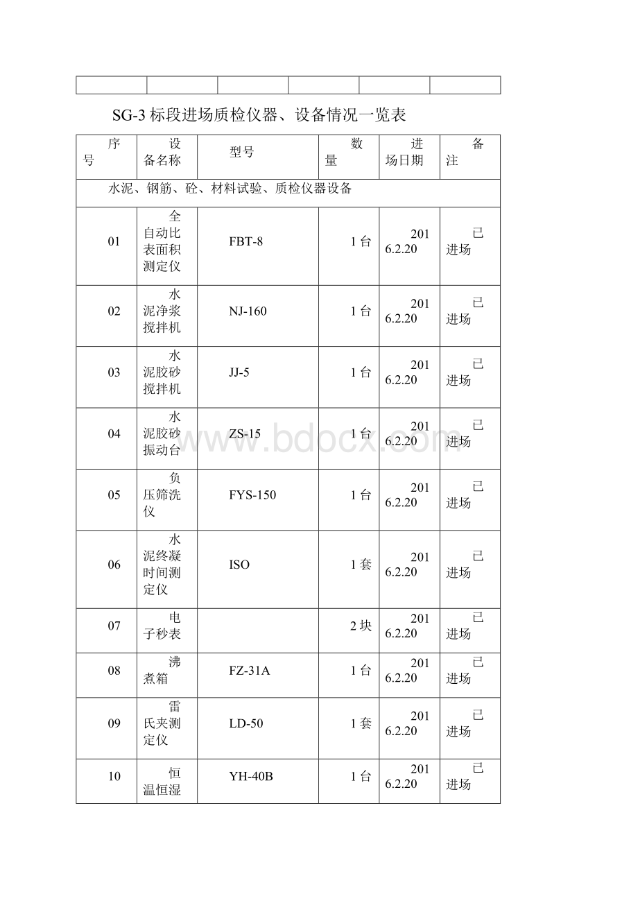 人员机械进场一览表.docx_第3页