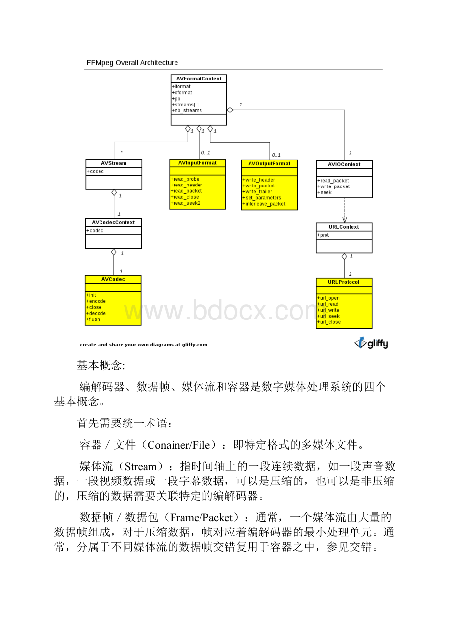 最新最新版FFMPEG解码流程欢迎愿意分享资料群友下载载.docx_第2页