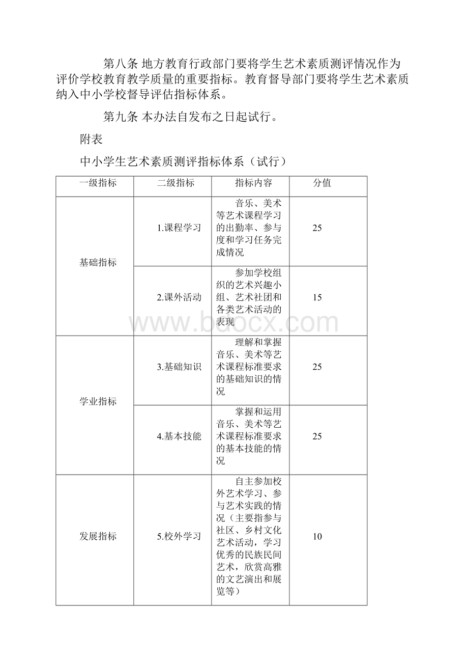 中小学生艺术素质测评办法.docx_第2页