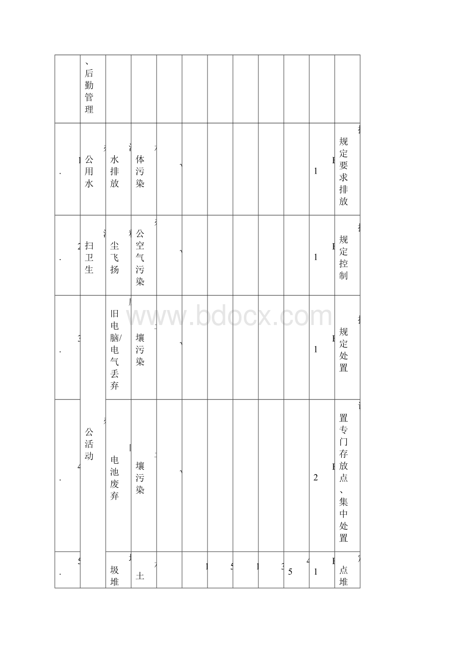 施工现场环境因素清单全集.docx_第2页