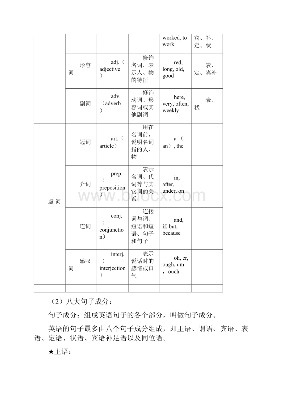 英语词性和句子成分.docx_第2页