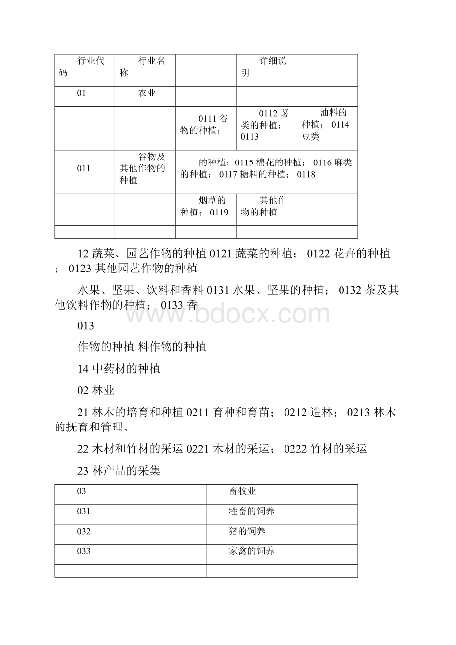 企业所属行业类别分类及行业代码查询表.docx_第2页