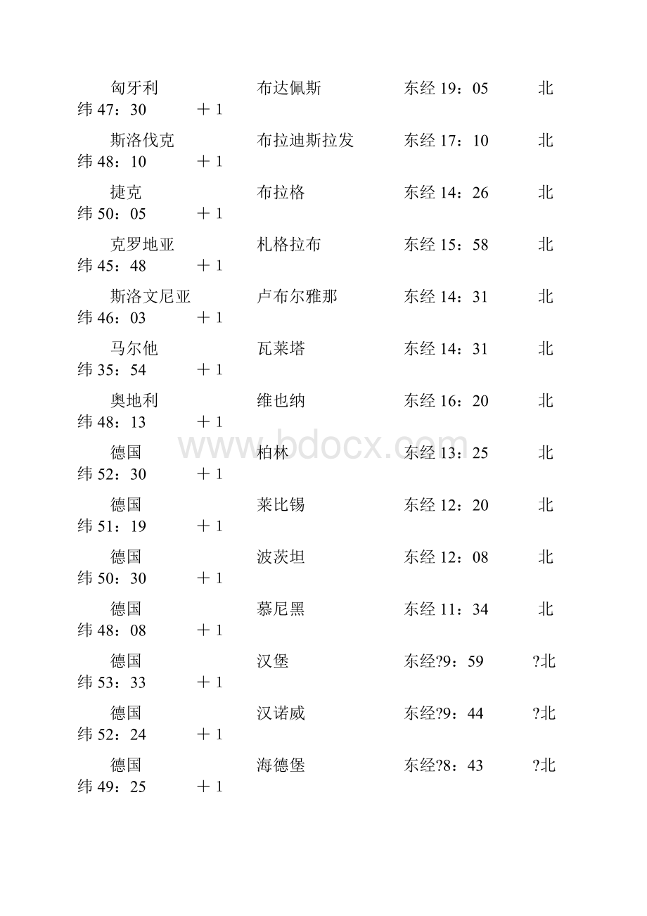 世界各地经纬度查询.docx_第2页