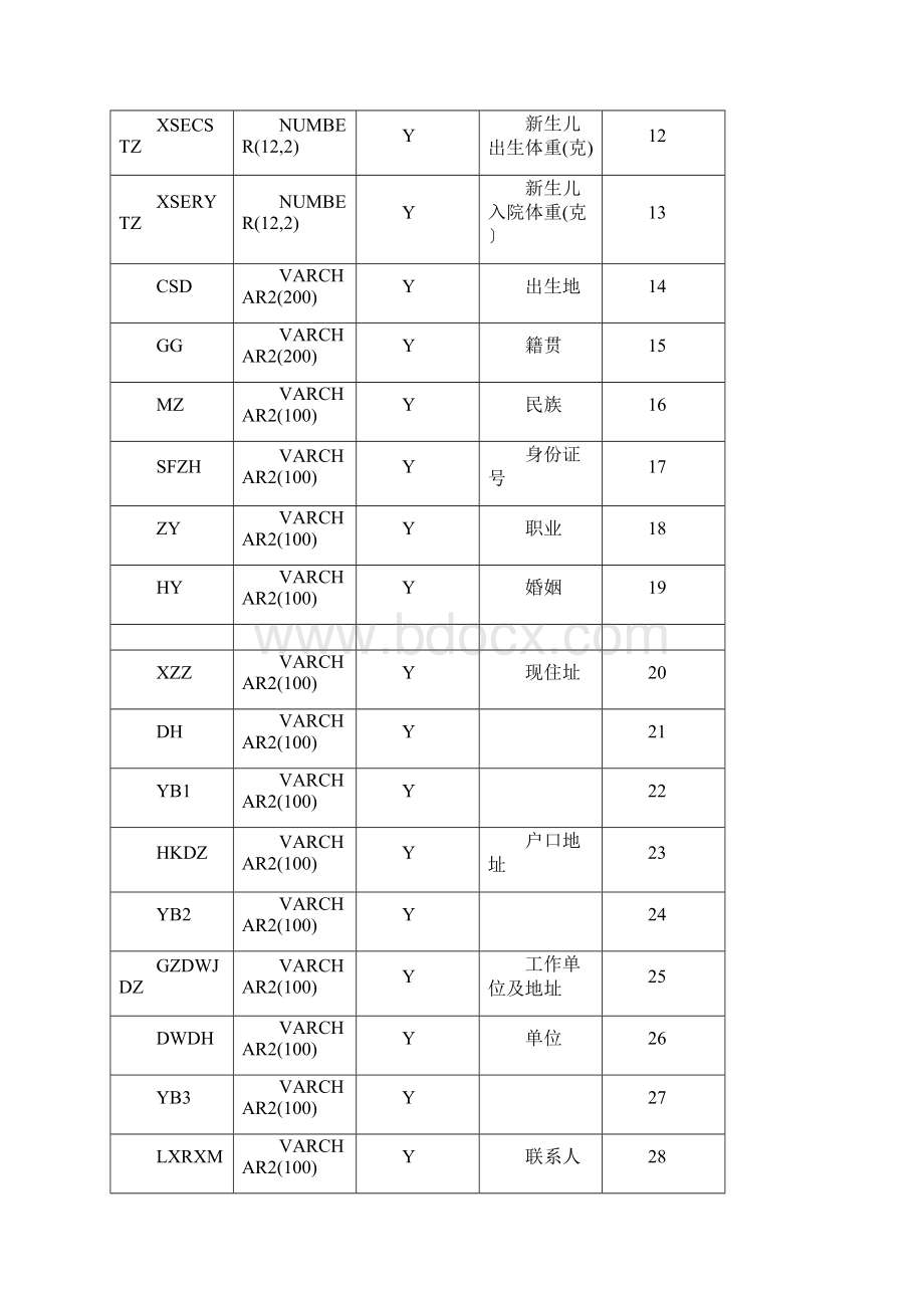 住院病案首页表.docx_第2页